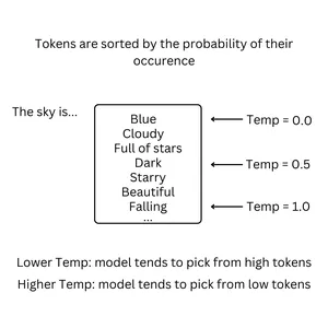  Example showing how top-k and temperature parameter of LLM works- Source : https://michaelehab.medium.com/the-secrets-of-large-language-models-parameters-how-they-affect-the-quality-diversity-and-32eb8643e631