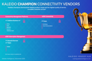 Eseye, G+D, Thales och Vodafone erkända som Champion Connectivity Vendors av Kaleido Intelligence | IoT Now News & Reports