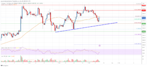 Ethereum Price Analysis: ETH Holds Key Uptrend Support | Live Bitcoin News