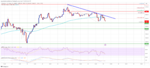 Ethereum Price Hints At Potential Correction, Buy The Dip?