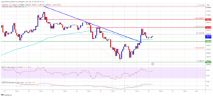 Ethereum Price Recovers, Why 100 SMA Is The Key To Fresh Increase