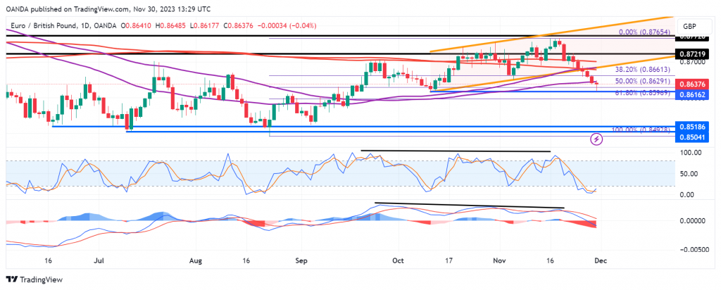 EUR/GBP - Down for sixth day as eurozone inflation falls again - MarketPulse