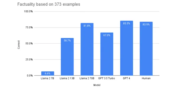 Performance comparison of Llama and GPT models | Open-Source Alternatives