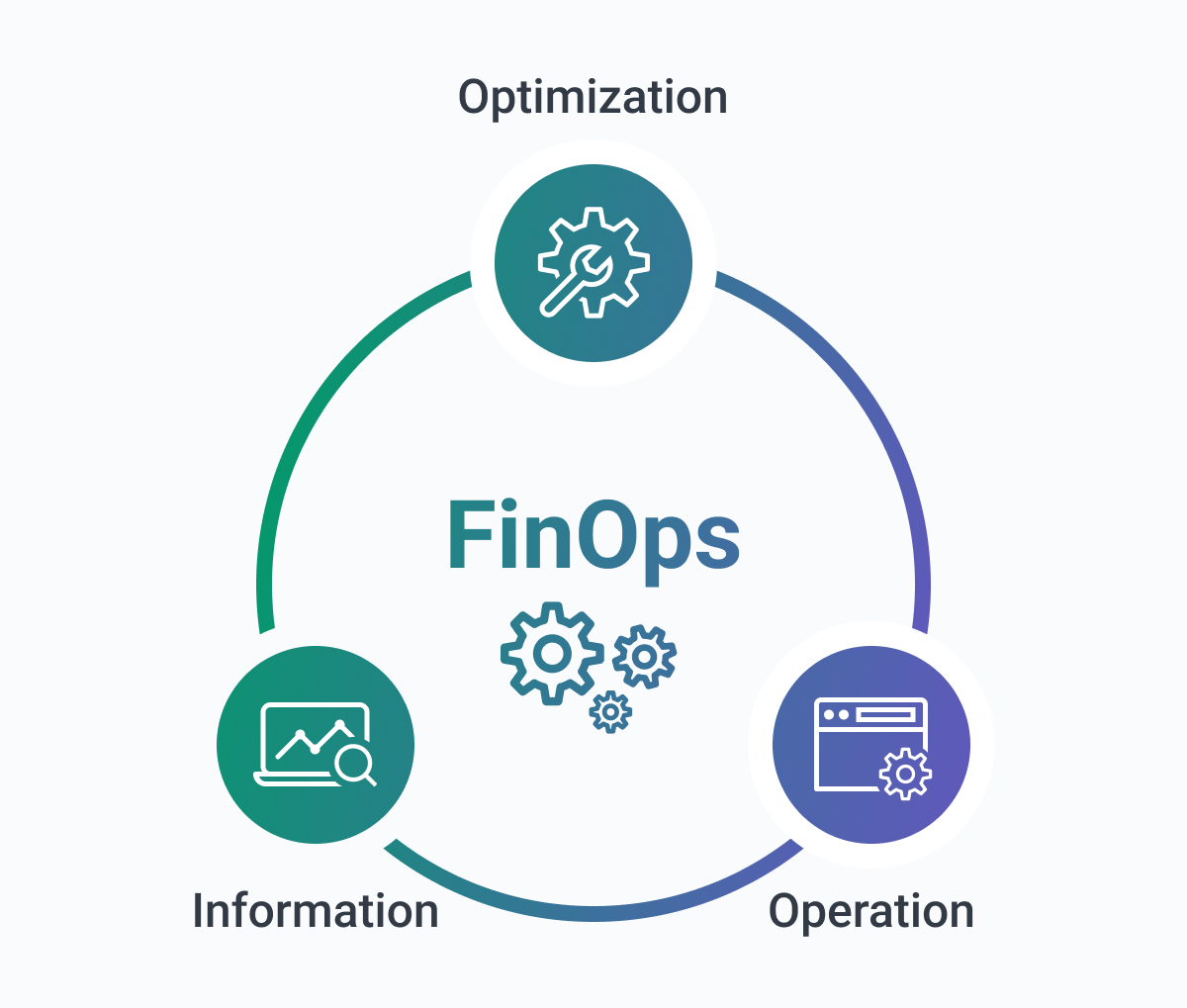 FinOps คืออะไร