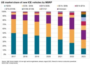 Matière à réflexion : la crise de l’abordabilité des véhicules