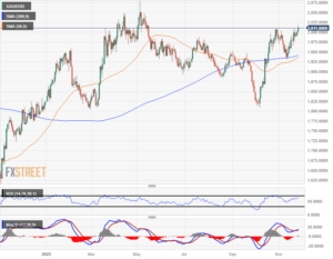 Gold Price Analysis: XAU/USD trimming some gains after rally above $2,015