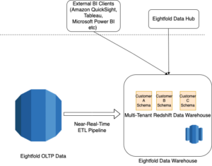 Hvordan Eightfold AI implementerte metadatasikkerhet i et multi-tenant dataanalysemiljø med Amazon Redshift | Amazon Web Services