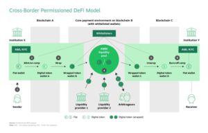 Cum va transforma DeFi autorizat plățile globale