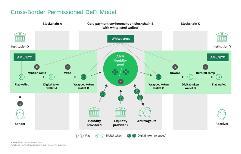 Cross border permissioned defi model fireblocks and BCG analytics - How Permissioned DeFi Will Transform Global Payments
