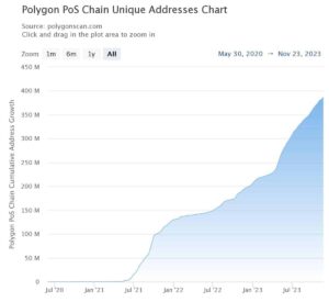 Come gli indirizzi attivi Polygon sono aumentati da 120 a 385 milioni in 3 anni