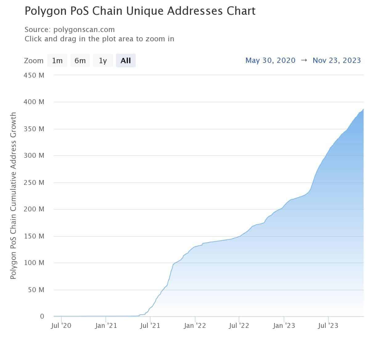 Comment les adresses actives des polygones sont passées de 120 385 à 3 millions en XNUMX ans