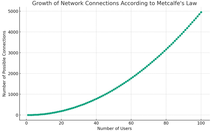 рост сетевых подключений по закону Меткалфа