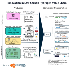 هیدروژن: حامل سوخت برای زمین های تجاری سنگین، وسایل نقلیه دریایی و هوانوردی و ذخیره انرژی