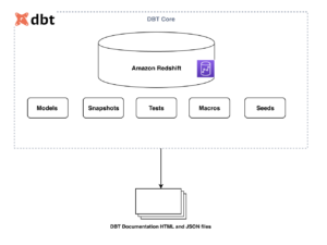 تنفيذ حل تخزين البيانات باستخدام dbt على Amazon Redshift | خدمات الويب الأمازون