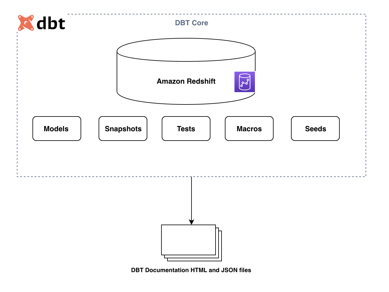 Implementer datavarehusløsning ved å bruke dbt på Amazon Redshift | Amazon Web Services