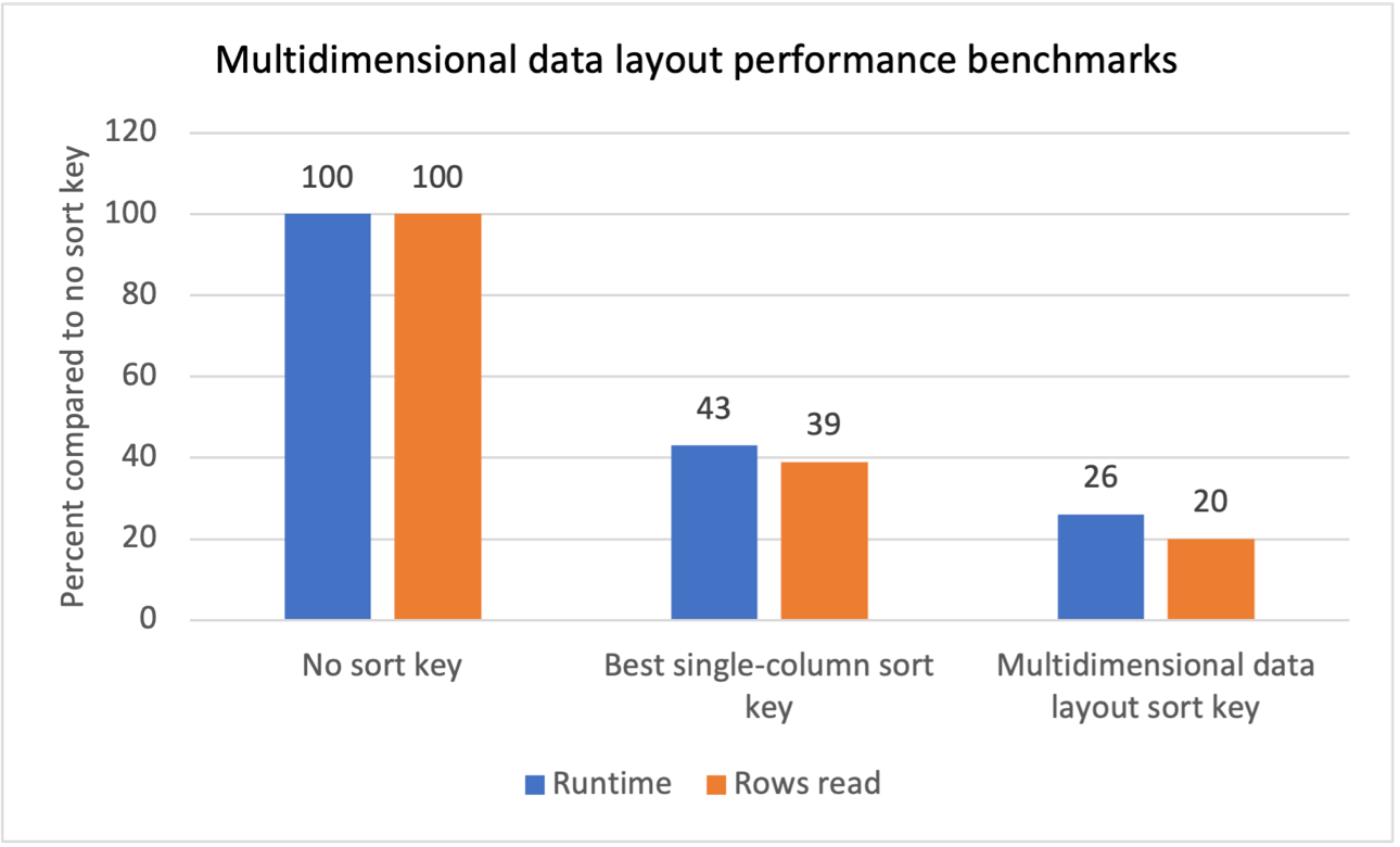 Melhore o desempenho de cargas de trabalho que contêm filtros de verificação repetitivos com chaves de classificação de layout de dados multidimensionais no Amazon Redshift | Amazon Web Services