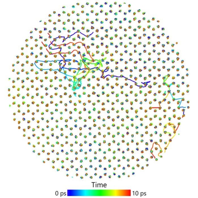 Graph showing groups of iron atoms moving rapidly in a model system, changing their place in the metallic lattice while maintaining its overall hexagonal structure