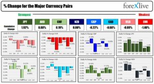 Major European indices start new trading week lower | Forexlive