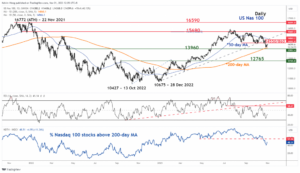 Nasdaq 100 Technical: Counter trend rebound at risk of exhaustion as key risk events loom - MarketPulse