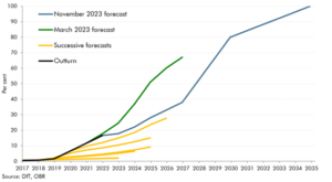 Le previsioni nazionali riducono le immatricolazioni di veicoli elettrici nel 2027