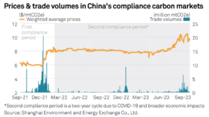 چین کی رضاکارانہ کاربن کریڈٹ مارکیٹ کو جمپ سٹارٹ کرنے کے لیے نئے اصول