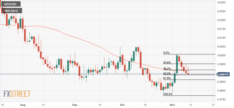 Der neuseeländische Dollar versucht sich am späten Freitag trotz allgemeiner Schwäche zu Beginn der Sitzung zu erholen