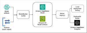 使用 Amazon SageMaker 轻松打包和部署经典 ML 和 LLM，第 1 部分：PySDK 改进 | 亚马逊网络服务