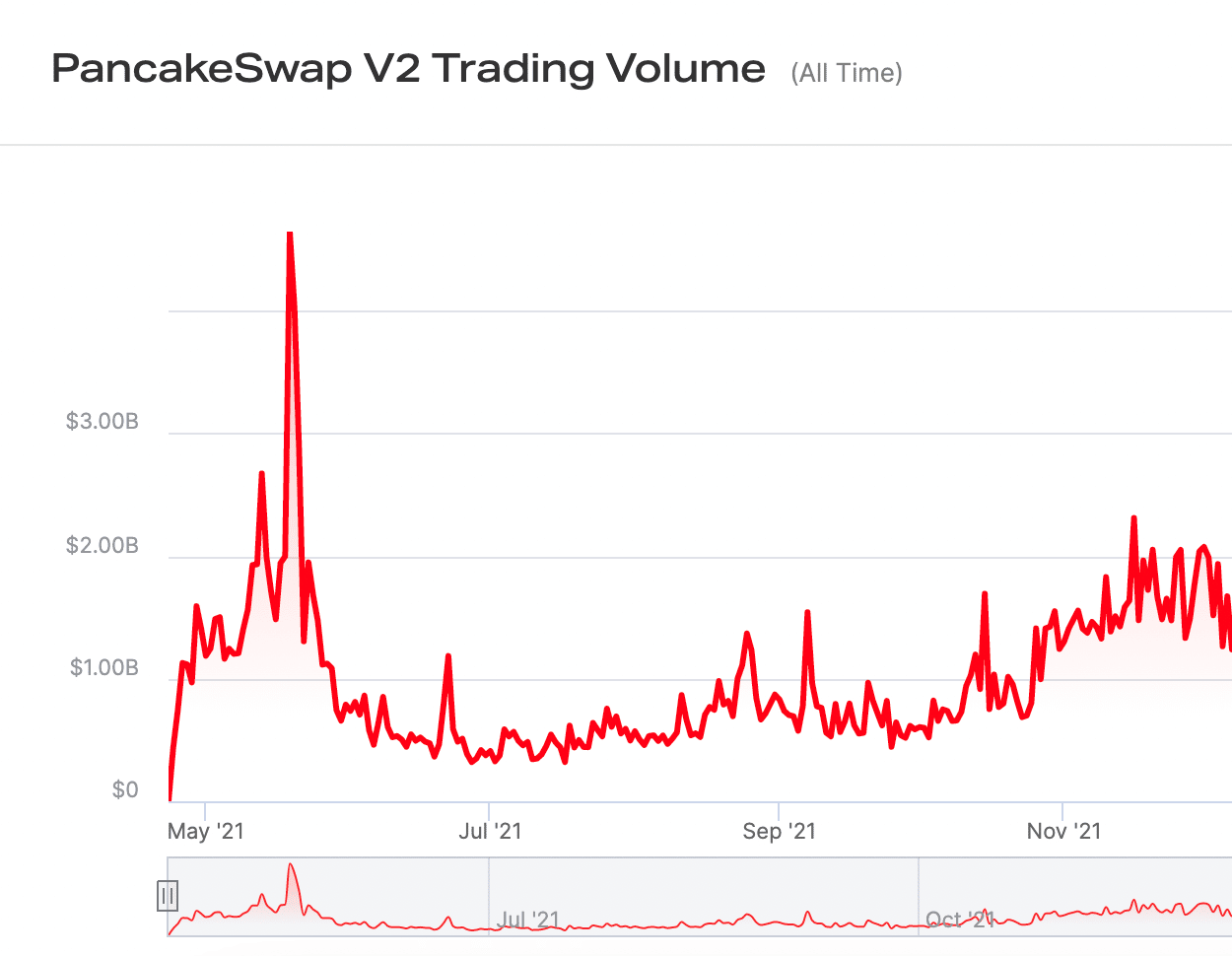 PancakeSwap Trading Volume