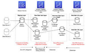 Alimentați seifurile de date de nivel enterprise cu Amazon Redshift – Partea 1 | Amazon Web Services