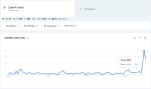 Інтерес громадськості до OpenAI різко зріс після повернення Сема Альтмана. Кількість пошукових запитів «акції OpenAI» зросла на 1,200% – TechStartups