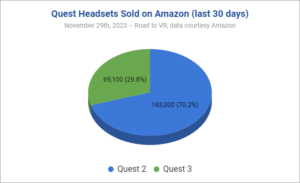 Quest 2 depășește cu mult Quest 3 până acum în această vacanță pe Amazon