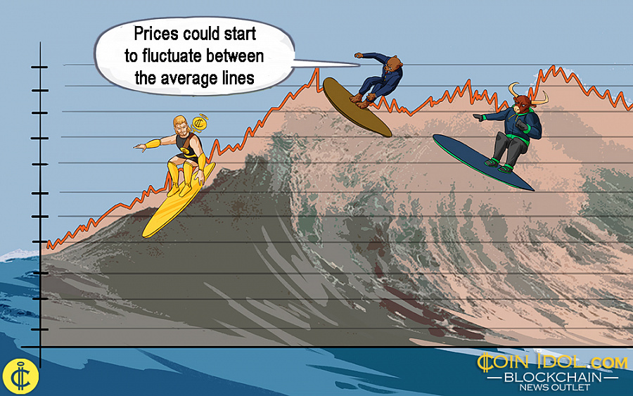 Prices could start to fluctuate between the moving average lines