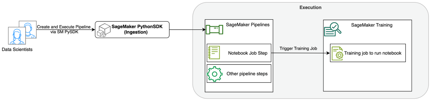 Programe trabajos de cuadernos de Amazon SageMaker y administre flujos de trabajo de cuadernos de varios pasos mediante API | Servicios web de Amazon