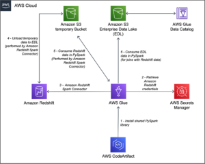 Simplificarea procesării datelor la Capitec cu integrarea Amazon Redshift pentru Apache Spark | Amazon Web Services
