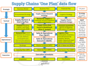 Supply Chains are planned then scheduled for outcomes - Learn About Logistics