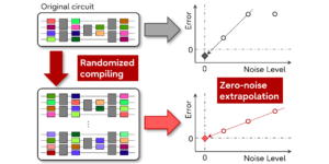 Sünergiline kvantvea leevendamine variatsioonilise kvantomalahendaja randomiseeritud kompileerimise ja nullmüra ekstrapoleerimisega