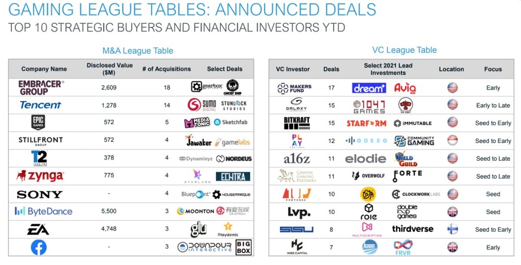 The biggest game investors and acquirers of 2021.