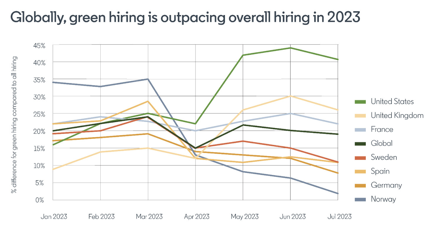 Wykres z raportu LinkedIn na temat zielonego zatrudniania