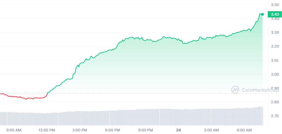 今日 29 月 XNUMX 日加密货币涨幅居前 - Stacks、Helium、Bonk、Bitcoin Minetrix