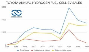 टोयोटा की हाइड्रोजन ईंधन सेल वाहन बिक्री में 166% की वृद्धि देखी गई