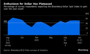 Доллар США: энтузиазм по поводу доллара, возможно, достиг пика (опрос Bloomberg MLIV) – MarketPulse