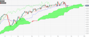 USD/JPY Price Analysis: Steady poised for potential uptrend as the week closes