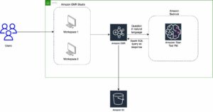 Use generative AI with Amazon EMR, Amazon Bedrock, and English SDK for Apache Spark to unlock insights | Amazon Web Services