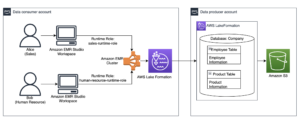 Utilice roles de tiempo de ejecución de IAM con Amazon EMR Studio Workspaces y AWS Lake Formation para un control de acceso detallado entre cuentas | Servicios web de Amazon