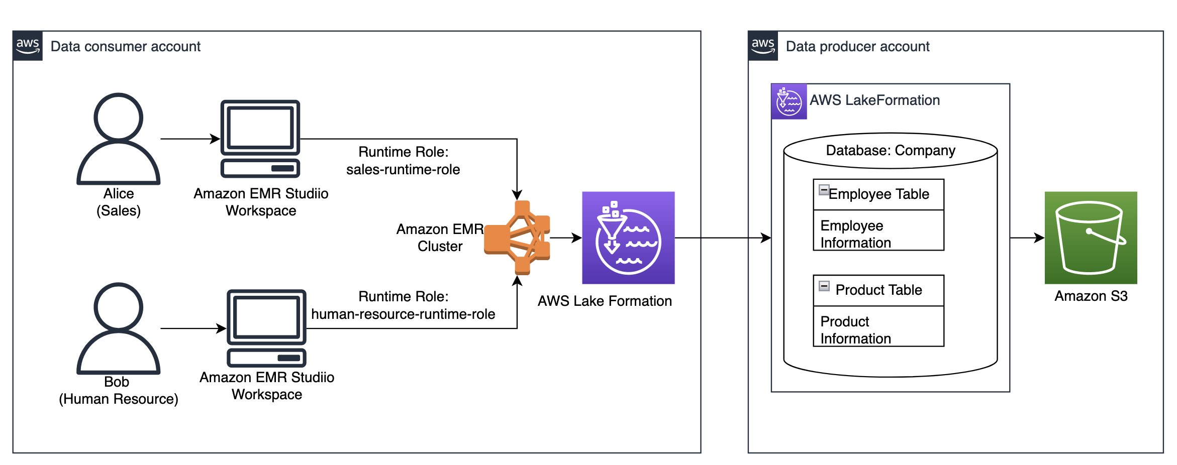 Використовуйте ролі середовища виконання IAM із Amazon EMR Studio Workspaces і AWS Lake Formation для детального контролю доступу між обліковими записами | Веб-сервіси Amazon