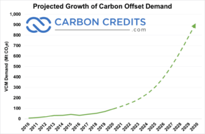 VCMI dezvăluie noi reguli pentru zero net folosind credite de carbon de înaltă integritate