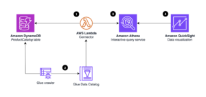 Visualize Amazon DynamoDB insights in Amazon QuickSight using the Amazon Athena DynamoDB connector and AWS Glue | Amazon Web Services