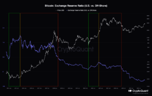 Kommer de senaste Binance-händelserna att utlösa denna historiska Bitcoin Bull Run-signal?