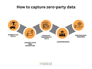 ข้อมูล Zero-party: กุญแจสำคัญในการปรับเปลี่ยนบริการทางการเงินให้เป็นแบบส่วนบุคคล?