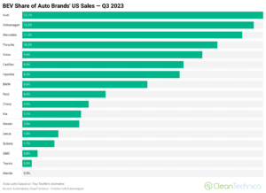 美国奥迪电动汽车销量的 13%，大众和梅赛德斯电动汽车销量的 12% — 图表 - CleanTechnica